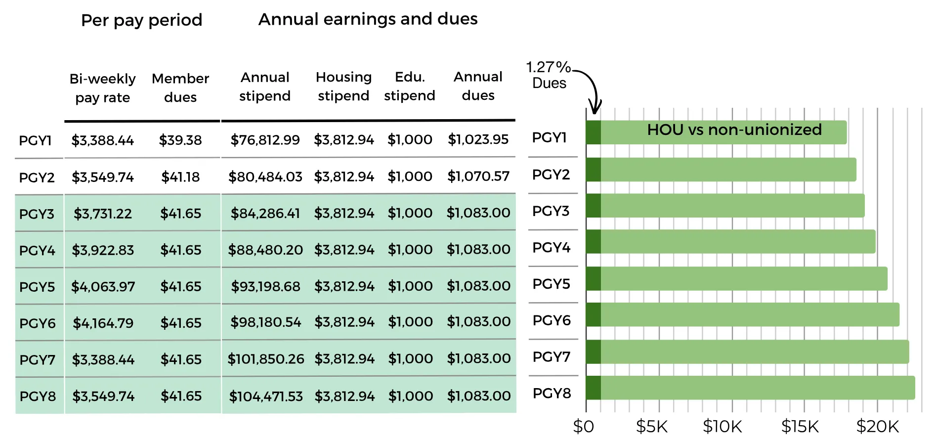 chart of salary and dues