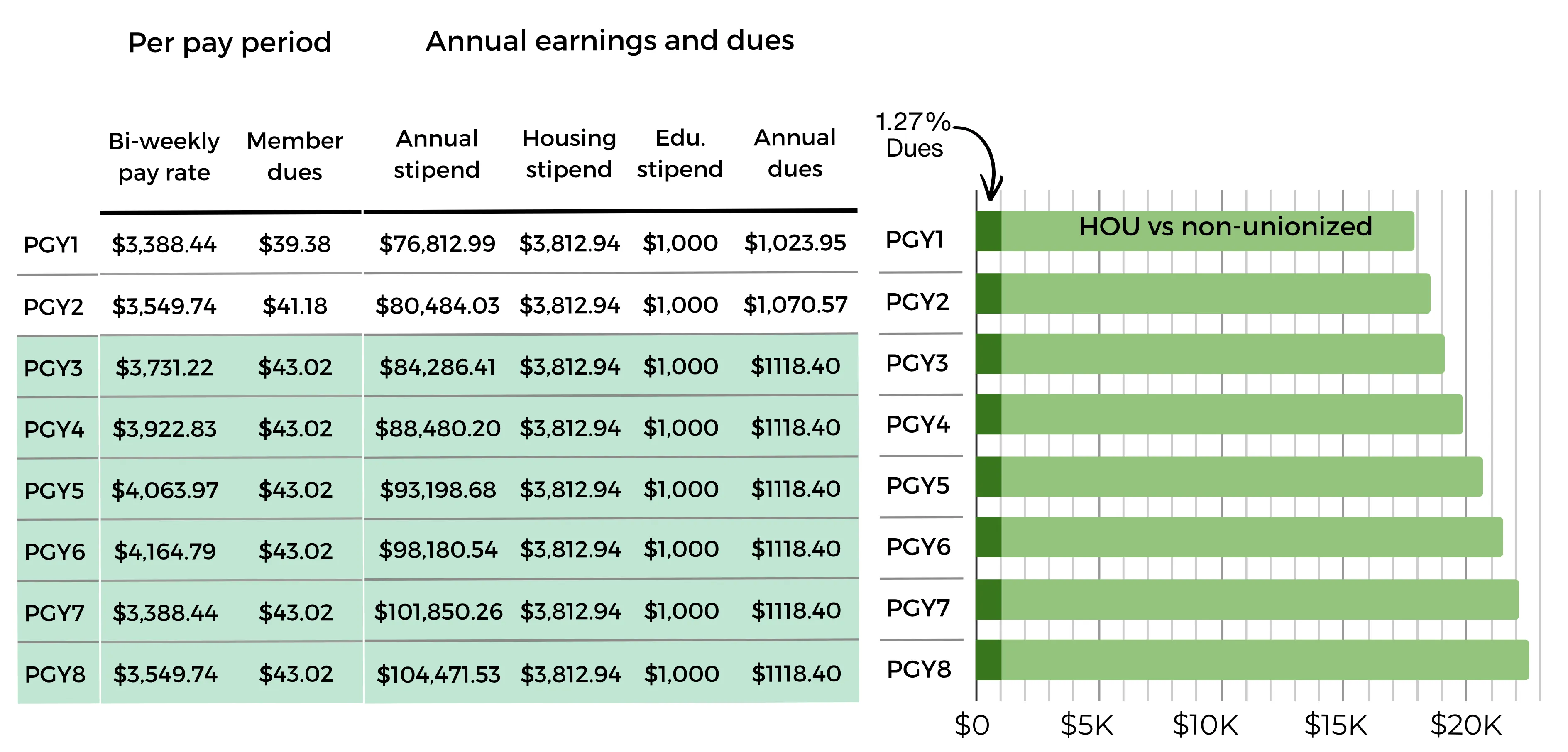 dues chart